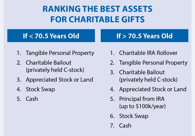 Charitable Giving Options Chart